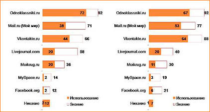 «Одноклассники» VS «ВКонтакте»